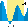 Nehalem Bay tide chart for Monday, April 18, 2022