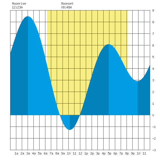 Nehalem Bay tide chart for Wednesday, April 20, 2022