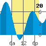Nehalem Bay tide chart for Wednesday, April 20, 2022