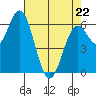 Nehalem Bay tide chart for Friday, April 22, 2022