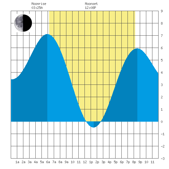 Nehalem Bay tide chart for Saturday, April 23, 2022