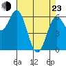 Nehalem Bay tide chart for Saturday, April 23, 2022