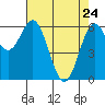 Nehalem Bay tide chart for Sunday, April 24, 2022