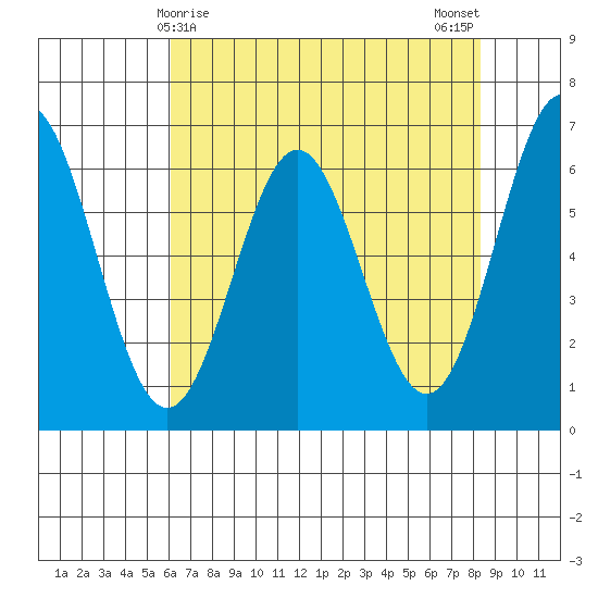 Nehalem Bay tide chart for Thursday, April 28, 2022