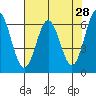 Nehalem Bay tide chart for Thursday, April 28, 2022