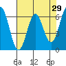 Nehalem Bay tide chart for Friday, April 29, 2022