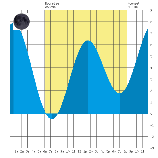 Nehalem Bay tide chart for Saturday, April 30, 2022