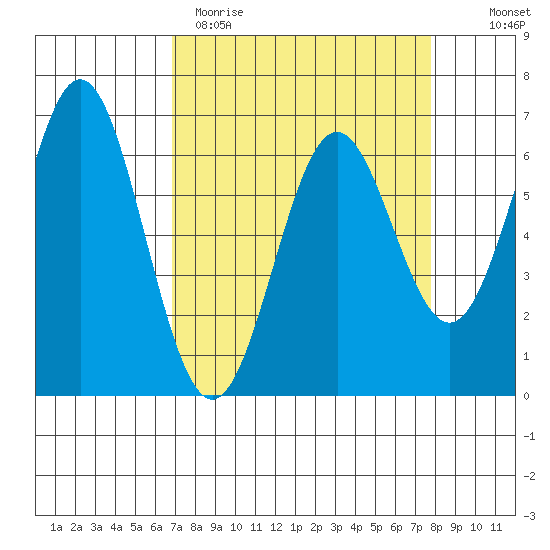 Nehalem Bay tide chart for Sunday, April 3, 2022