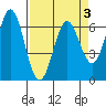 Nehalem Bay tide chart for Sunday, April 3, 2022
