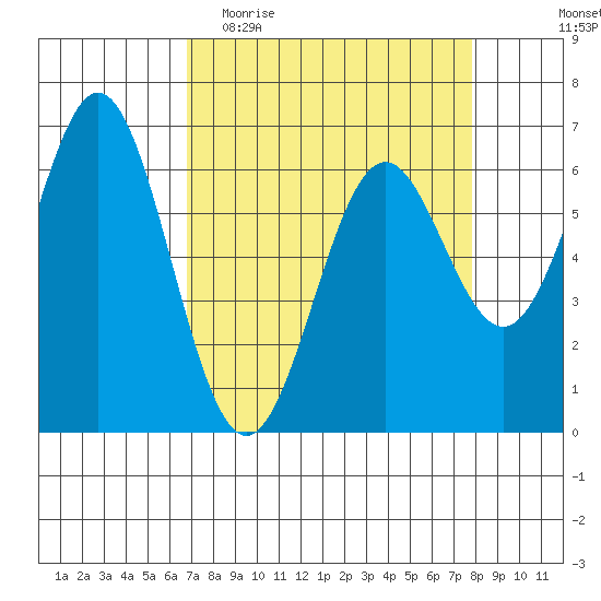 Nehalem Bay tide chart for Monday, April 4, 2022
