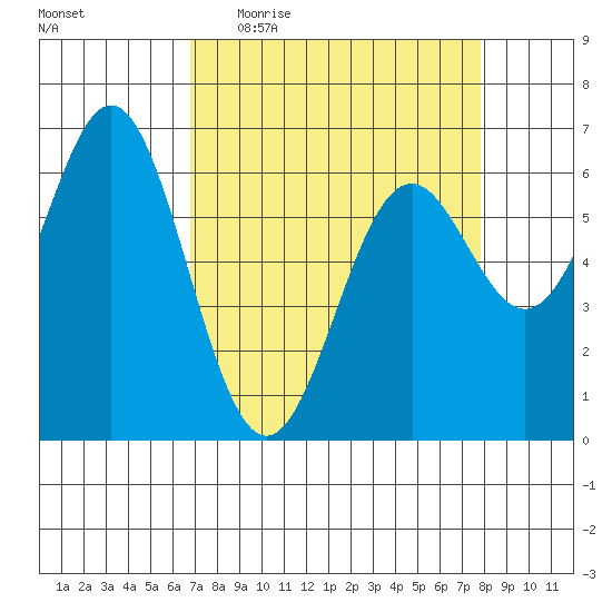 Nehalem Bay tide chart for Tuesday, April 5, 2022