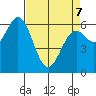 Nehalem Bay tide chart for Thursday, April 7, 2022
