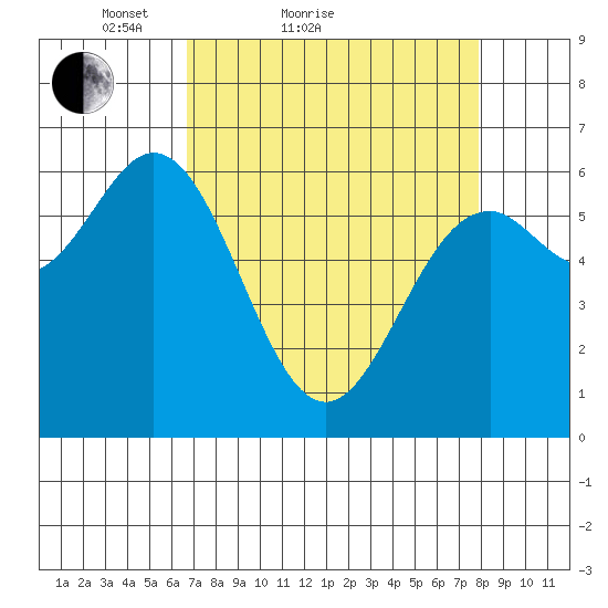 Nehalem Bay tide chart for Friday, April 8, 2022