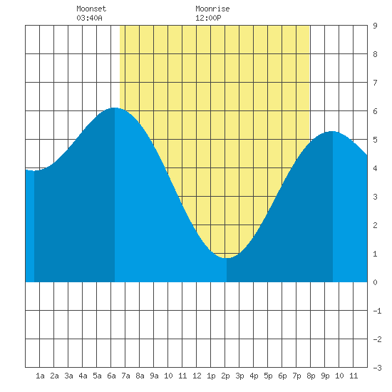 Nehalem Bay tide chart for Saturday, April 9, 2022