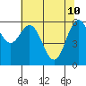 Nehalem Bay tide chart for Tuesday, May 10, 2022