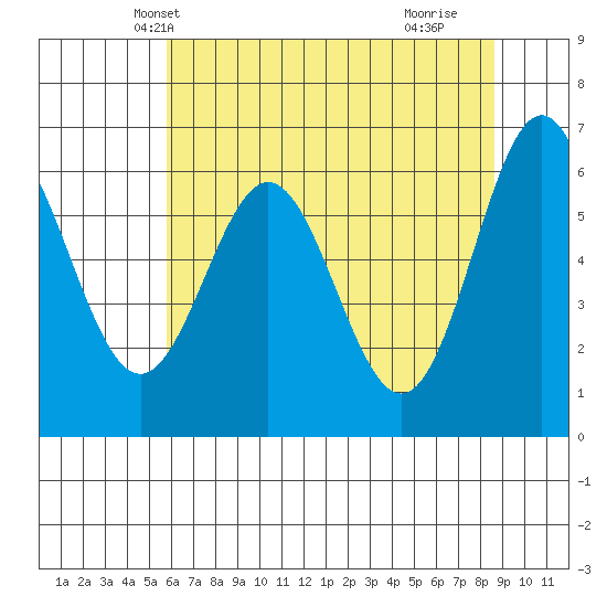 Nehalem Bay tide chart for Thursday, May 12, 2022