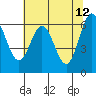Nehalem Bay tide chart for Thursday, May 12, 2022