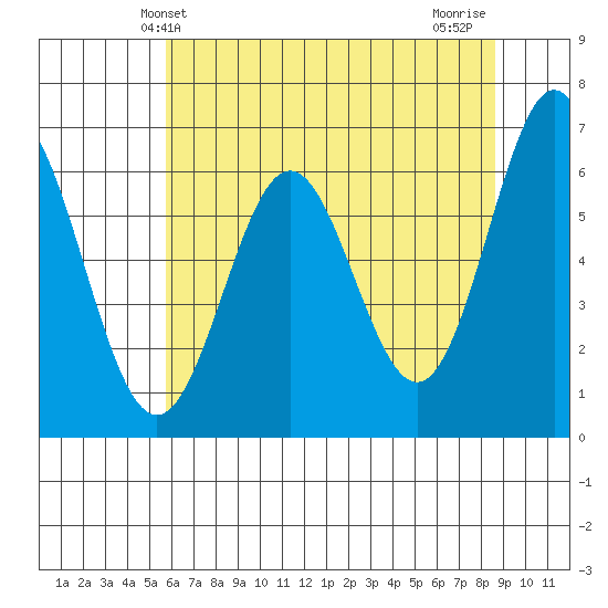 Nehalem Bay tide chart for Friday, May 13, 2022
