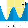 Nehalem Bay tide chart for Friday, May 13, 2022