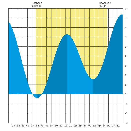 Nehalem Bay tide chart for Saturday, May 14, 2022