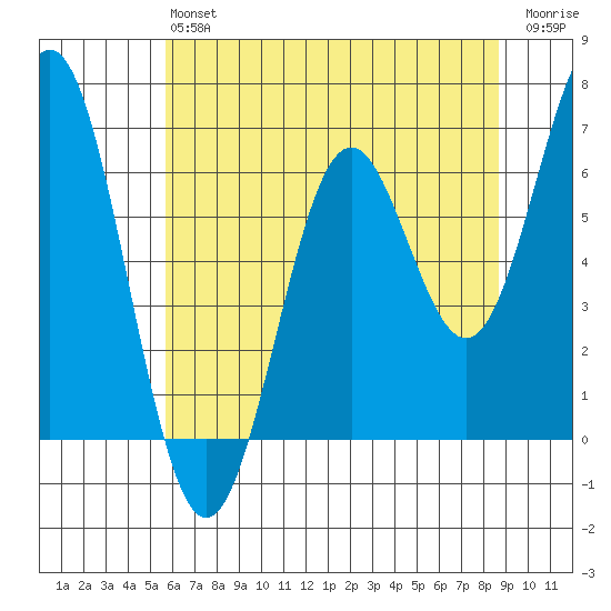 Nehalem Bay tide chart for Monday, May 16, 2022