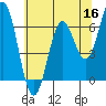Nehalem Bay tide chart for Monday, May 16, 2022