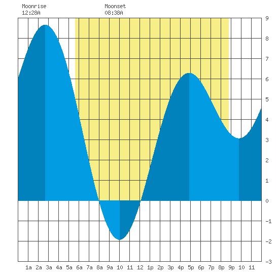 Nehalem Bay tide chart for Thursday, May 19, 2022