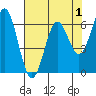 Nehalem Bay tide chart for Sunday, May 1, 2022