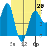 Nehalem Bay tide chart for Friday, May 20, 2022