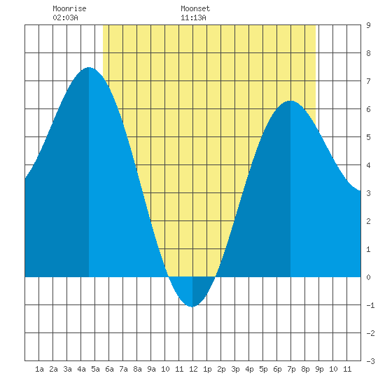 Nehalem Bay tide chart for Saturday, May 21, 2022