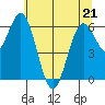 Nehalem Bay tide chart for Saturday, May 21, 2022