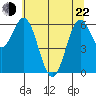 Nehalem Bay tide chart for Sunday, May 22, 2022