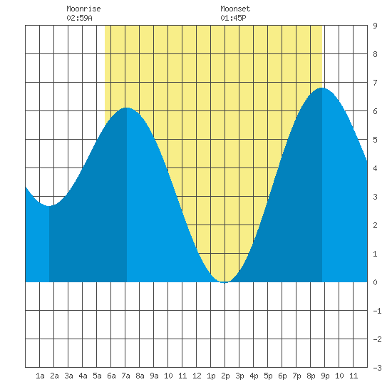 Nehalem Bay tide chart for Monday, May 23, 2022