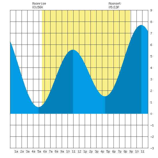 Nehalem Bay tide chart for Thursday, May 26, 2022