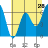 Nehalem Bay tide chart for Saturday, May 28, 2022