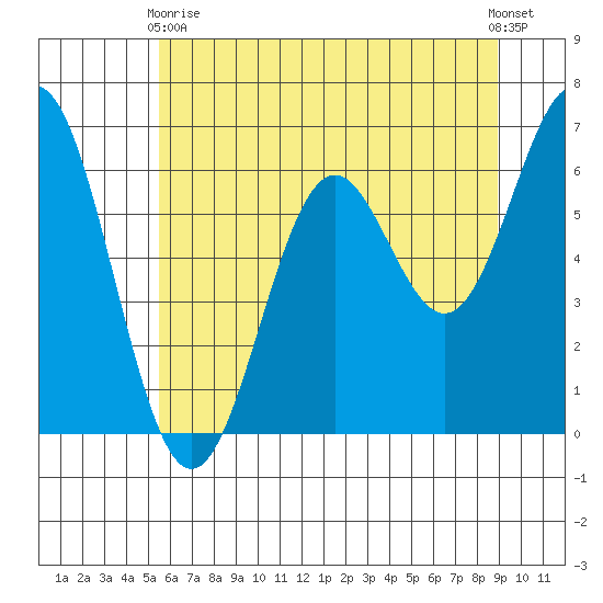 Nehalem Bay tide chart for Sunday, May 29, 2022