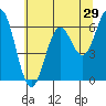 Nehalem Bay tide chart for Sunday, May 29, 2022