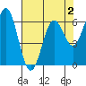 Nehalem Bay tide chart for Monday, May 2, 2022