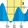 Nehalem Bay tide chart for Tuesday, May 3, 2022