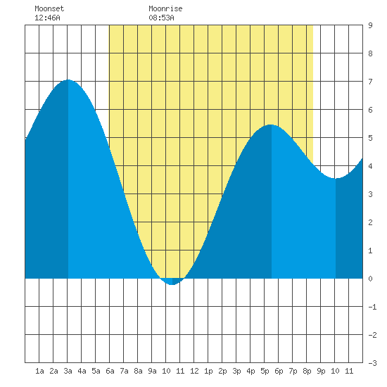 Nehalem Bay tide chart for Thursday, May 5, 2022