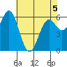 Nehalem Bay tide chart for Thursday, May 5, 2022