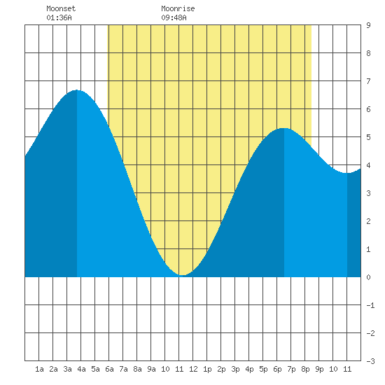 Nehalem Bay tide chart for Friday, May 6, 2022