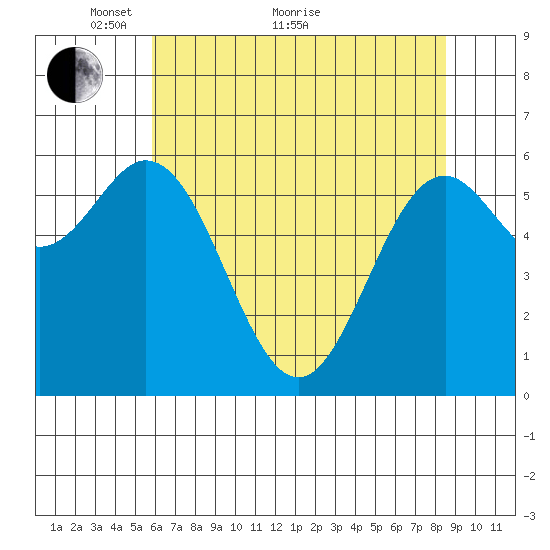 Nehalem Bay tide chart for Sunday, May 8, 2022