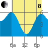 Nehalem Bay tide chart for Sunday, May 8, 2022
