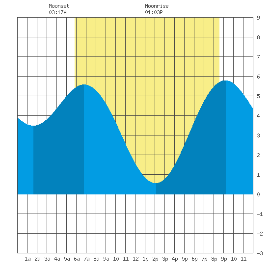 Nehalem Bay tide chart for Monday, May 9, 2022