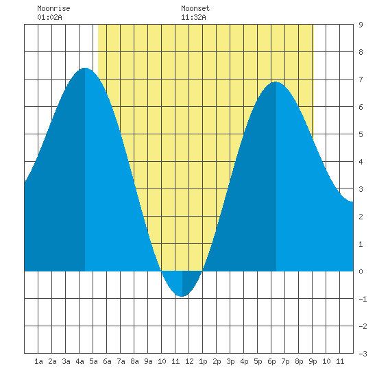 Nehalem Bay tide chart for Sunday, June 19, 2022