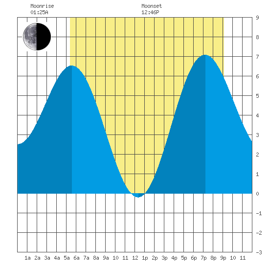 Nehalem Bay tide chart for Monday, June 20, 2022