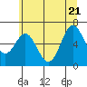 Nehalem Bay tide chart for Tuesday, June 21, 2022