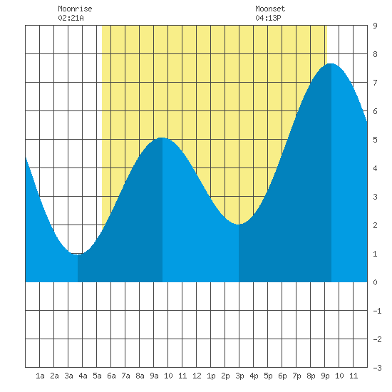 Nehalem Bay tide chart for Thursday, June 23, 2022