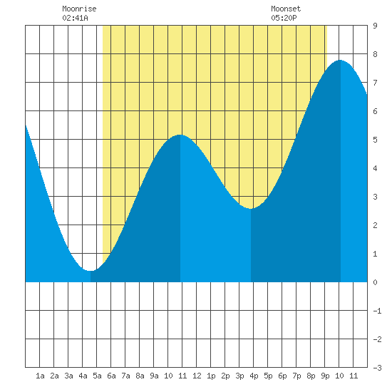 Nehalem Bay tide chart for Friday, June 24, 2022